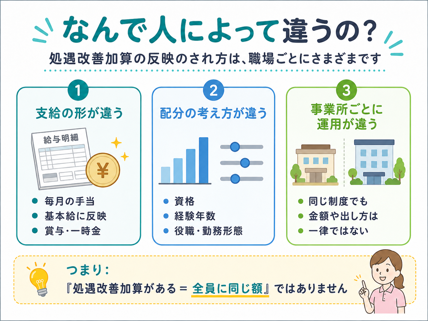 処遇改善加算の反映方法が人や職場によって違う理由を説明する図